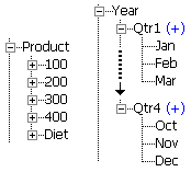 Expanded Product dimension with children 100, 200, 300, 400, and Diet. Expanded Year dimension with children Qtr1 to Qtr4 and descendants Jan to Dec.
