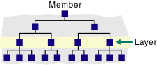 Hierarchy diagram with layer selected.