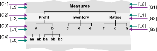 Asymmetric (ragged) hierarchy member tree illustration. Measures, the member at the top, is generation 1 and is both level 2 and level 3. Children of Measures, Profit, Inventory, and Ratios, are generation 2 and levels 1 and 2. Members a through h are children of Profit, Inventory, and Ratios, and are generation 3 and levels 0 and 1. Members aa, ab, ba, bb, and bc are children of a and b, and are generation 4, level 0.