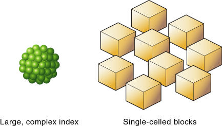 This image illustrates how sparse standard dimensions have complex indexes, as described in the text preceding the image.