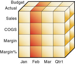 This image illustrates a slice of data for the month of Feb.