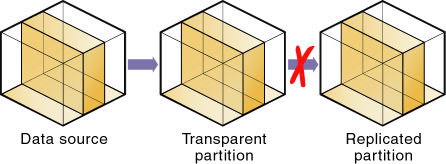 This image illustrates how a replicated partition target cannot contain data from a transparent partition source.