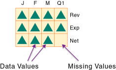This image illustrates a data block for the Time and Accounts dimensions, as described in the text preceding the image.