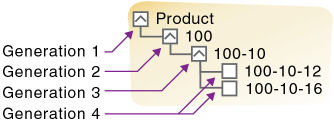 This image illustrates the generation numbers of members in the Product dimension, as described in the text preceding the image.