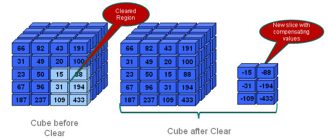 This image illustrates how a new data slice with compensating values is created when clearing data using the logical method.