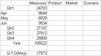 This image shows a spreadsheet in which the value for May is the P-T-D value.