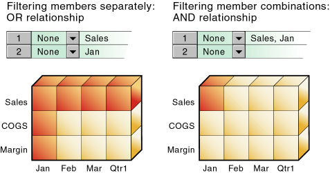 This image shows two cubes: the left cube illustrates the impact of OR relationships; the right cube illustrates the impact of AND relationships.