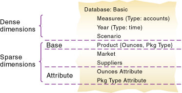 This image illustrates an outline that was designed for optimum query performance, as described in the text preceding the image.