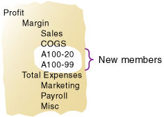 This image shows the new members A100–20 and A100–99 added as children of Margin.