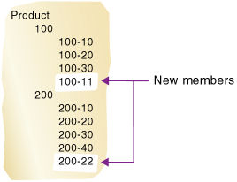 This image shows the new members added as a sibling of an existing member.