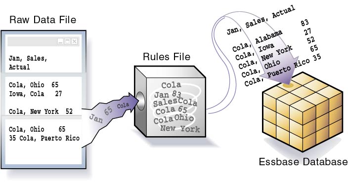 This image illustrates the process of loading data using a rule file. A raw data file is read by a rule file, the rule file performs operations on the raw data, and the processed data is stored in an Essbase cube.