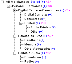 This image shows an outline of the All Merchandise hierarchy. The effect of adding child members, which increases the number of stored levels, is described in the text preceding the image.