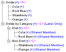 This image shows an outline of the Drinks hierarchy and Drinks by Category alternate hierarchy. The effect of hierarchy changes is described in the text preceding the image.