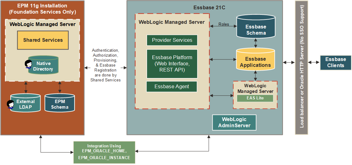 Authentication map for EPM Shared Services and Essbase 21C On Premise