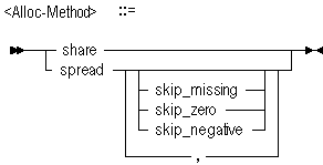 Syntax diagram for execute allocation ALLOC-METHOD spec.