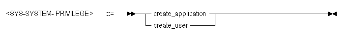 create_application and create_user