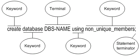 Within the statement create database DBS-NAME using non_unique_members, the types are as follows. Create and database are keywords. DBS-NAME is a Terminal. Using and non_unique_members are keywords.