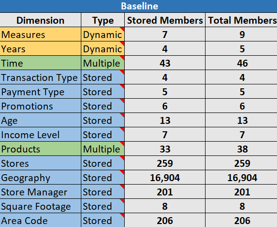 Image of the Baseline table on Essbase.Stats.Baseline Excel tab for cube designer optimize cube on aso.