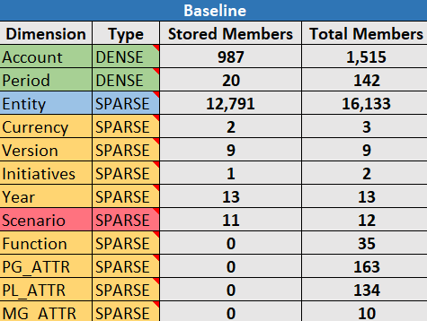 Image of the second table in the Essbase.Stats.Baseline sheet, showing dense and sparse dimensions, total and stored members.