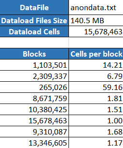 Image of the Essbase.Stats.DataDist tab in an optimize cube workbook, showing blocks and cells per block.