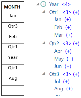 Side by side view of a truncated relational column, MONTH, next to a truncated Year hierarchy from Sample Basic. MONTH column contains records: Jan, Qtr3, Feb, Qtr1, Year, Aug, etc. Year hierarchy contains Qtr1 with children Jan, Feb, Mar, Qtr2 with children Apr, May, Jun, etc.