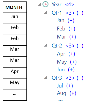 Side by side view of a truncated relational column, MONTH, next to a truncated Year hierarchy from Sample Basic. MONTH column contains only months as records: Jan, Feb, Feb, Mar, Mar, Apr, May, etc. Year hierarchy contains Qtr1 with children Jan, Feb, Mar, Qtr2 with children Apr, May, Jun, etc.