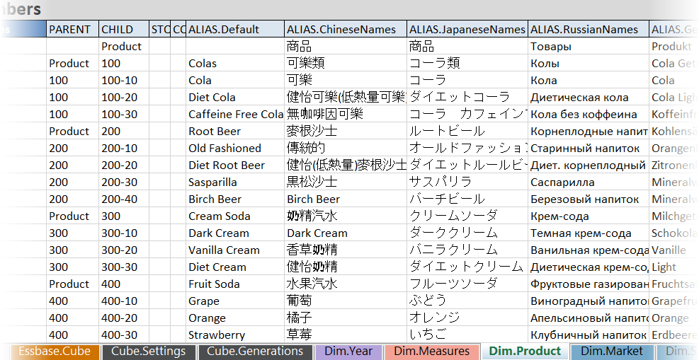 Application workbook for Sample Basic cube, with Dim.Product sheet active. Image focuses on columns PARENT, CHILD, ALIAS.Default, ALIAS.ChineseNames, ALIAS.JapaneseNames, ALIAS.RussianNames, ALIAS.GermanNames, in the Members section of the worksheet.