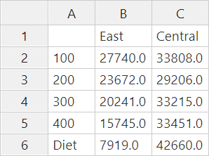 Output of report shows, on rows, Product members 100, 200, 300, 400, and Diet. On columns, the major markets East and Central are shown.