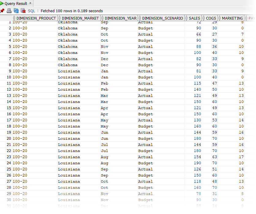 View of tabular data in SQL Developer. Thousands of rows with column DIMENSION_PRODUCT containing values for Product SKUs, column DIMENSION_MARKET containing U.S. states, column DIMENSION_YEAR containing months, column DIMENSION_SCENARIO containing Actual or Budget, and columns of numbers named SALES, COGS, MARKETING, and PAYROLL.