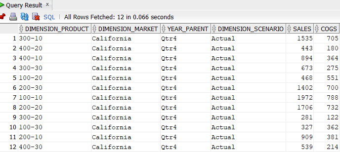 View of tabular data in SQL Developer. 12 rows with column DIMENSION_PRODUCT containing values for Product SKUs, column DIMENSION_MARKET containing California, column YEAR_PARENT containing Qtr4, column DIMENSION_SCENARIO containing Actual, and columns of numbers named SALES and COGS.