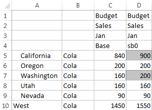 Image of an Excel spreadsheet showing values for the Base and sb0 members of the Sandbox dimension. The values are the same, except for California and Washington, which have been changed.