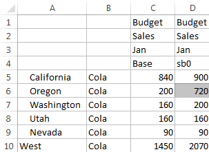 Image of an Excel spreadsheet showing values for the Base and sb0 members of the Sandbox dimension. The values are the same, except for California and Washington, and Oregon which have been changed. The value for Oregon is 720 and reflects the results of the calculation script.