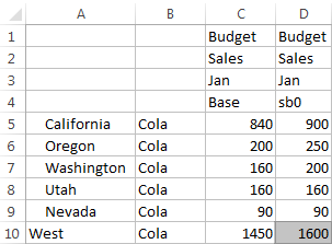 Image of an Excel spreadsheet showing values for the Base and sb0 members of the Sandbox dimension. The values are the same, except for California and Washington, and Oregon which have been changed. The value for Oregon is 250. The total value for sb0 for the West region is 1600.