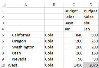 Image of an Excel spreadsheet showing values for the Base and sb0 members of the Sandbox dimension. The values are the same, except for California and Washington, and Oregon which have been changed. The value for Oregon is 250. The total value for sb0 for the West region is 2070.
