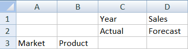 Image of starting worksheet: A3=Market, B3=Product, C1=Year, C2=Actual, D1=Sales, D2=Forecast