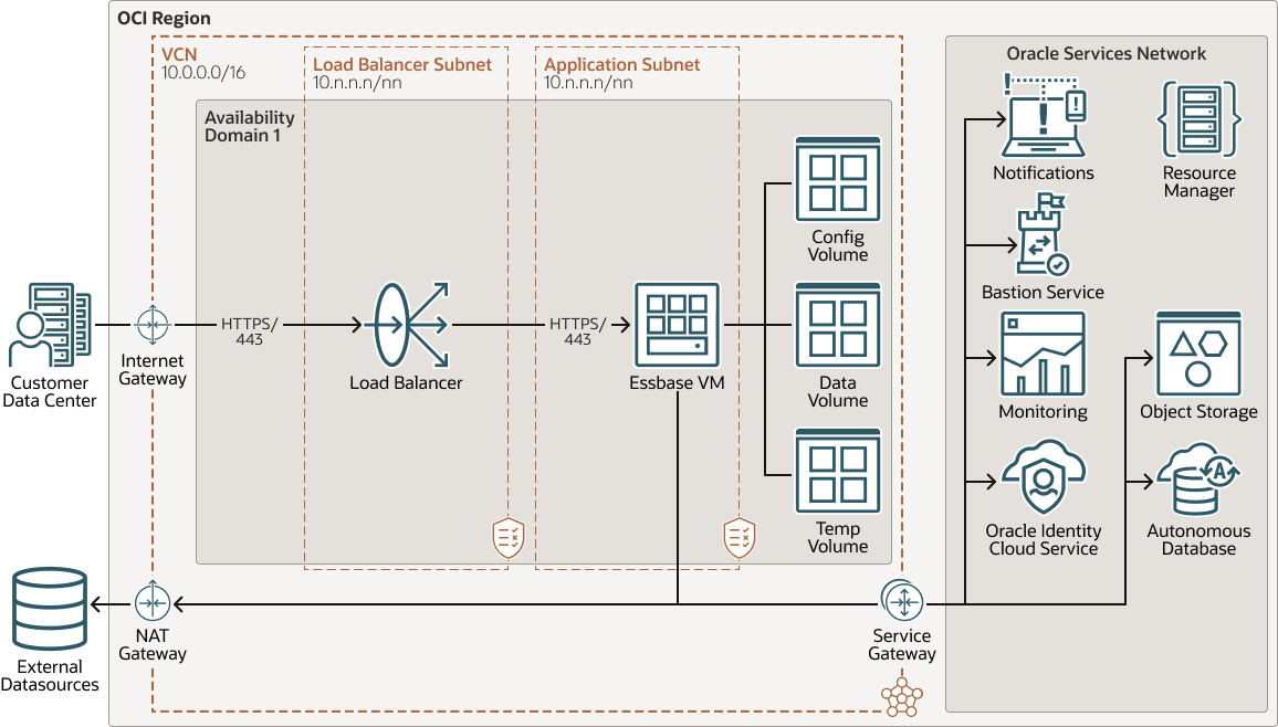 The topology displayed shows components of an Essbase deployment on OCI viA Marketplace.