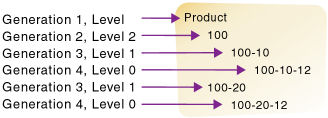 This image shows the generation number and level number for each member.