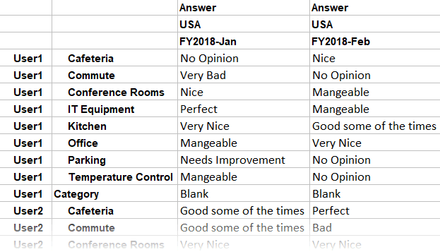Smart View grid showing the Answers textual measure for users to rate commodities of a business unit facility; for example, User1/Cafeteria/No Opinion. User1/Commute/Very Bad. User1/Conference Rooms/Nice.