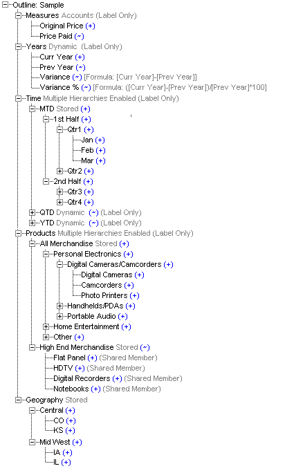 This image shows the outline of the ASOSamp.Sample database.