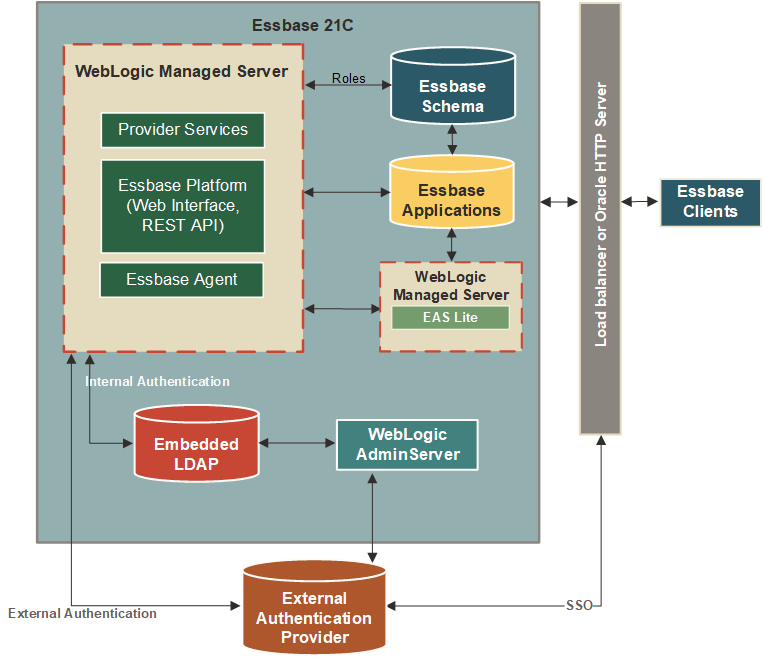 WebLogic Authentication Diagram