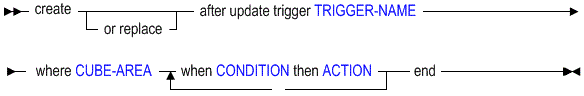 Description of cretrig-aft.gif follows