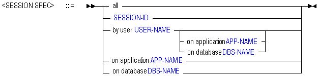 Syntax diagram for alter system SESSION SPEC.