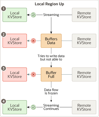 Description of mr_table_local_region_down_troubleshoot.eps follows