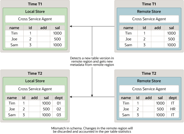 Description of schema_evolution_mismatched_metadata.eps follows