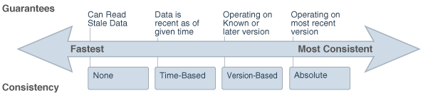 Consistency policies