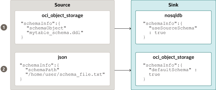 Description of source_sink_schema_example.png follows