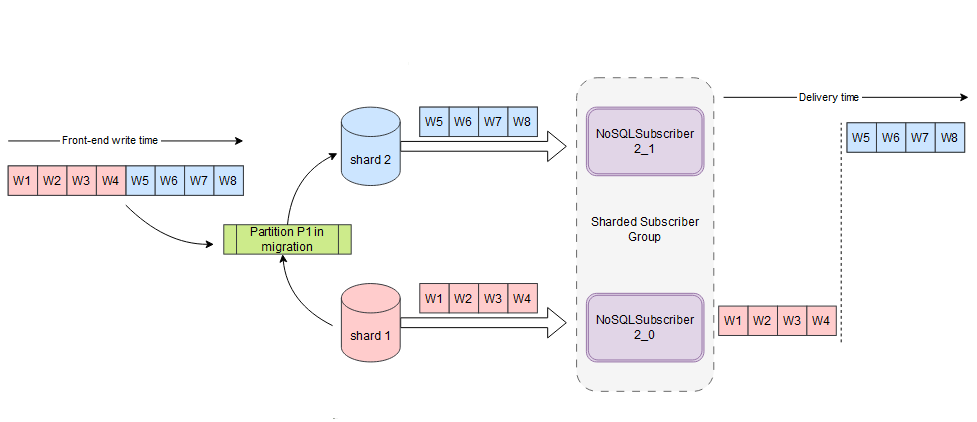 Description of subscribers_implementation_architecture.png follows