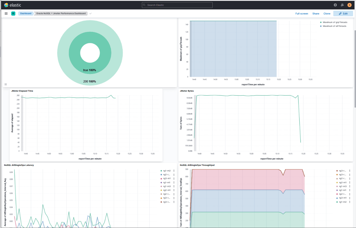 Description of kibanadashboardperfjmeter.png follows Description of kibanadashboardperfjmeter.png follows