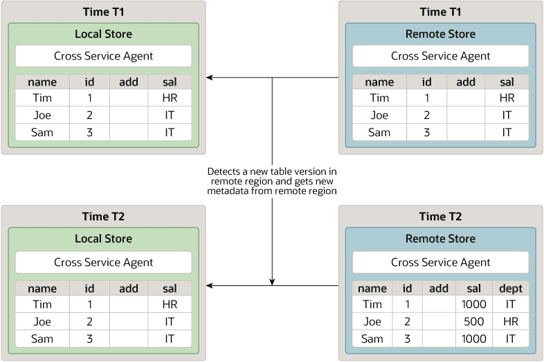 Description of schema_evolution_matched_metadata.eps follows Description of schema_evolution_matched_metadata.eps follows