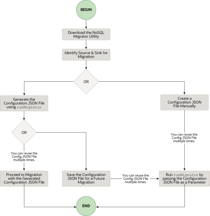 Description of migrator_flow.eps follows Description of migrator_flow.eps follows